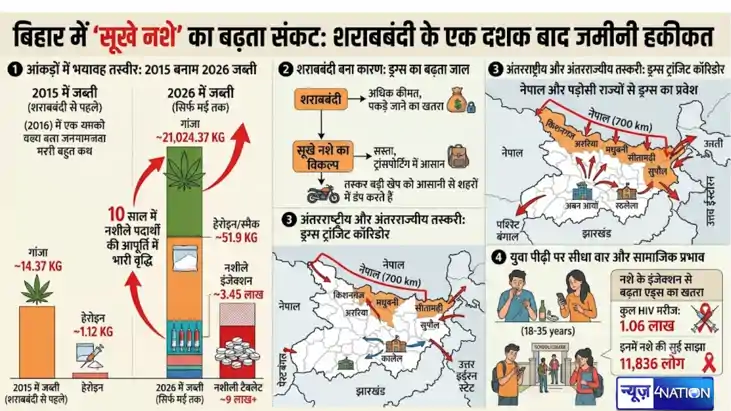 Bihar alcohol ban significant increase dry drug consumption 