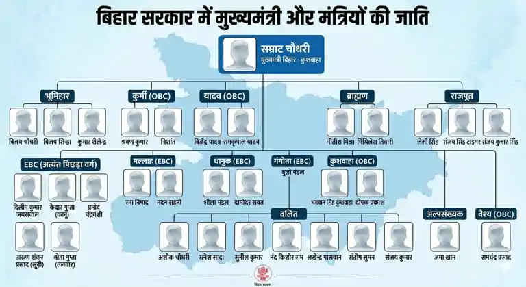 Caste equation in Bihar cabinet expansio