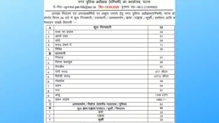 पटना पुलिस का विशेष समकालीन अभियान : पश्चिमी क्षेत्र में 55 