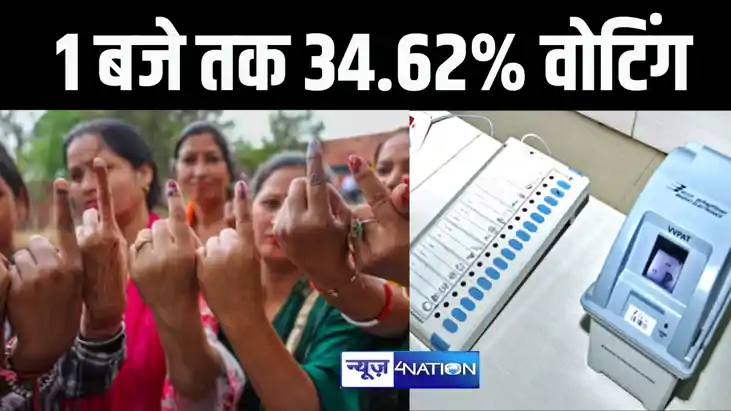 BREAKING: बिहार में 1 बजे तक हुआ 34.62 प्रतिशत वोटिंग, चिराग