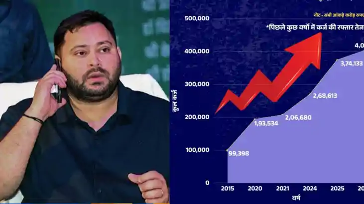 Tejashwi Attacks Bihar Govt Over Debt Fiscal Deficit and Fin