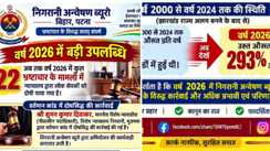 भ्रष्टाचार के खिलाफ निगरानी ब्यूरो की बड़ी कामयाबी, वर्ष 2026 में अब तक 22 मामलों में लोक सेवक हुए दोषी करार