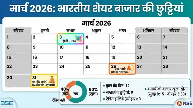 मार्च 2026 में 12 दिन बंद रहेगा शेयर बाजार, निवेशकों के लिए 