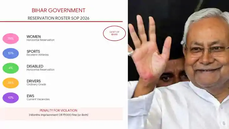 बिहार सरकार की नई आरक्षण SOP: खिलाड़ियों को 10% कोटा और महिला