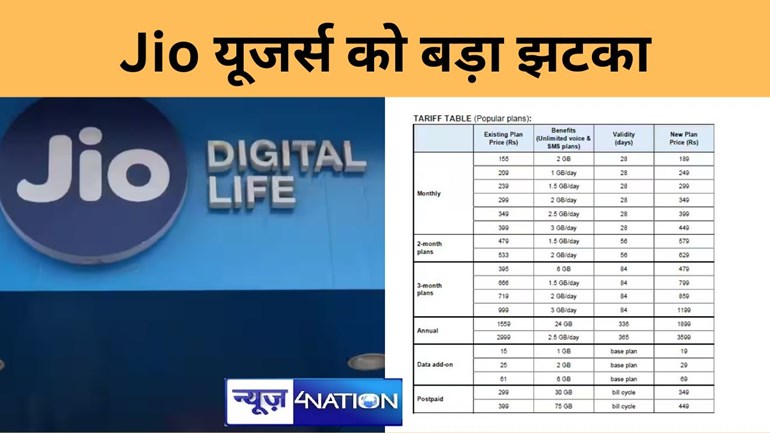 Jio यूजर्स को लगा बड़ा झटका, जुलाई से 25 फीसदी तक महंगा हो जाएगा मोबाइल रिचार्ज, चेक कर लें सारे टैरिफ प्लान