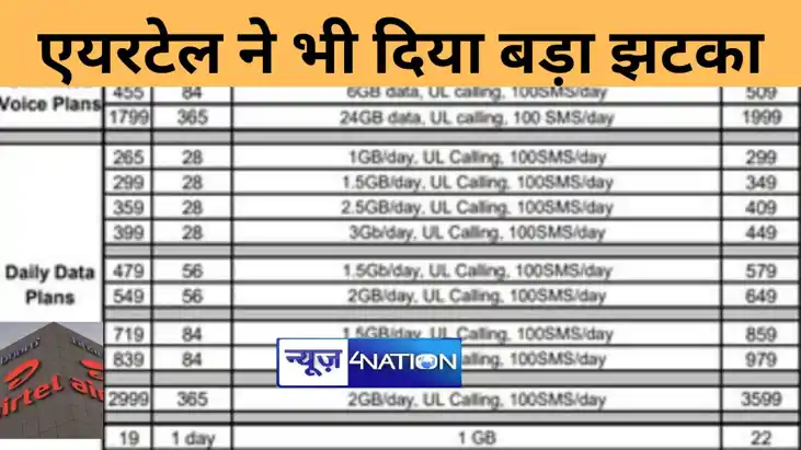अब भारती एयरटेल ने भी उपभोक्ताओं को दिया बड़ा झटका... पोस्टप अब भारती एयरटेल ने भी उपभोक्ताओं को दिया बड़ा झटका... पोस्टप