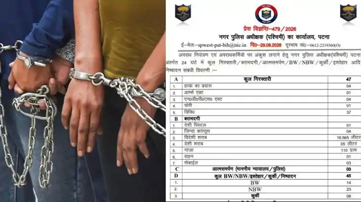 पटना पुलिस का बड़ा एक्शन: 24 घंटे में 47 अपराधी गिरफ्तार, हथ