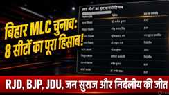 Bihar MLC Election Results: बिहार MLC चुनाव में बड़ा उलटफेर! BJP की 3 सीटों पर जीत, RJD-JDU और जन सुराज का भी खुला खाता, पढ़िए पूरा गणित