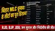 Bihar MLC Election Results: बिहार MLC चुनाव में बड़ा उलटफेर! BJP की 3 सीटों पर जीत, RJD-JDU और जन सुराज का भी खुला खाता, पढ़िए पूरा गणित
