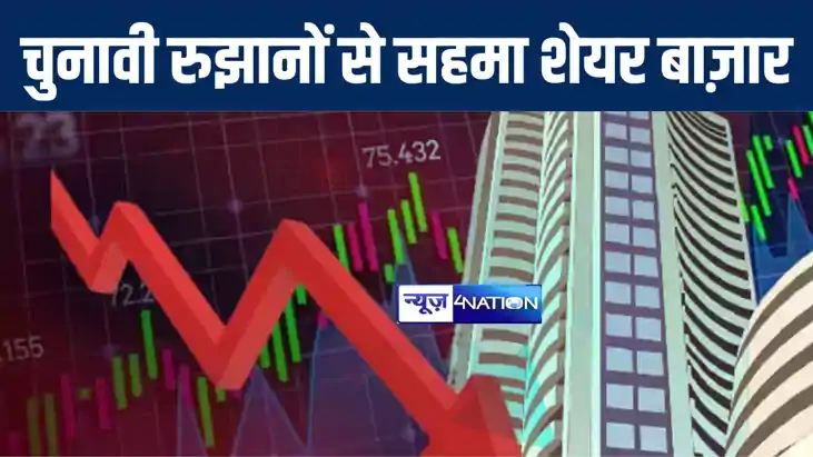 चुनावी रुझानों से शेयर बाज़ार में मचा हड़कंप, सेंसेक्स और निफ् चुनावी रुझानों से शेयर बाज़ार में मचा हड़कंप, सेंसेक्स और निफ्