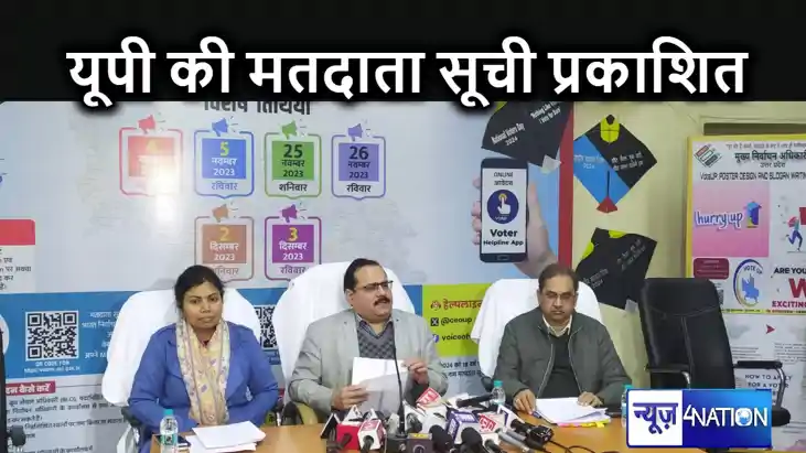 यूपी में मतदाता सूची प्रकाशित 15.29 करोड़ वोटर्स लोकसभा चुना यूपी में मतदाता सूची प्रकाशित 15.29 करोड़ वोटर्स लोकसभा चुना